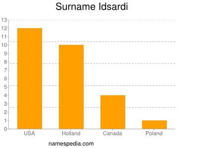 Familiennamen Idsardi