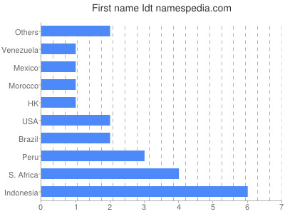 Vornamen Idt