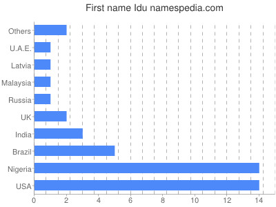 Vornamen Idu