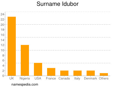 Surname Idubor