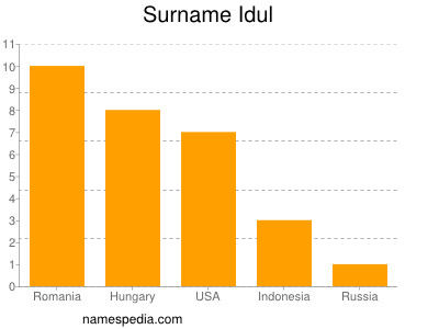 Familiennamen Idul