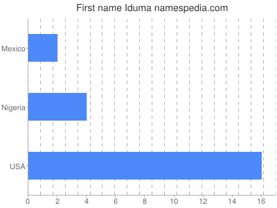 Given name Iduma