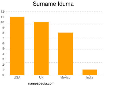 Familiennamen Iduma