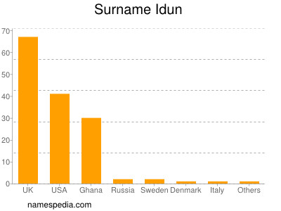 Surname Idun