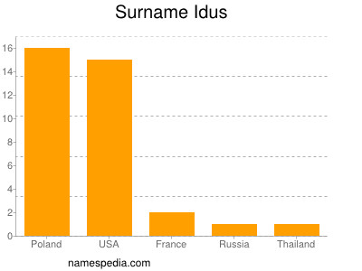 Surname Idus