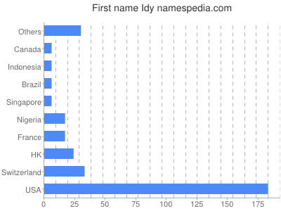 Vornamen Idy