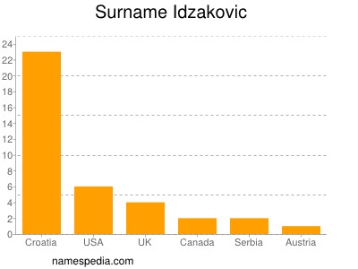 Familiennamen Idzakovic