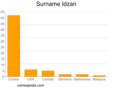 Familiennamen Idzan