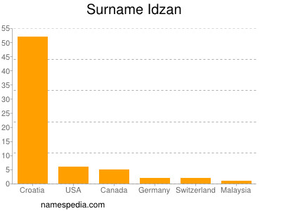Surname Idzan