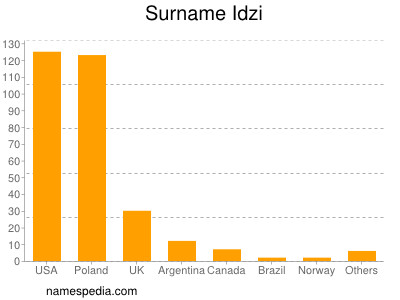 Familiennamen Idzi