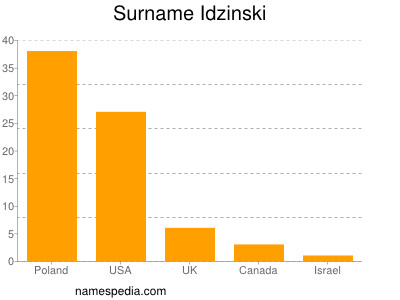 nom Idzinski