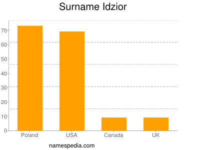 Familiennamen Idzior