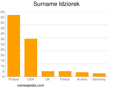 Familiennamen Idziorek