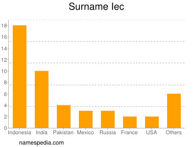 Surname Iec