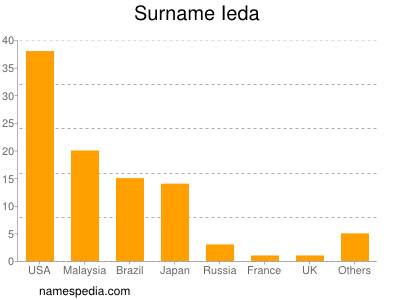 Familiennamen Ieda