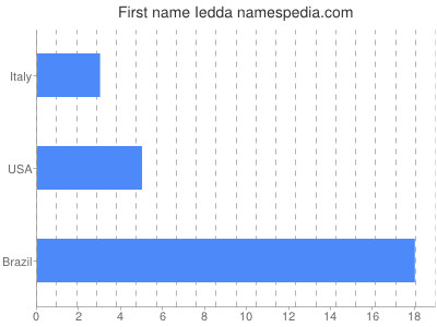 prenom Iedda