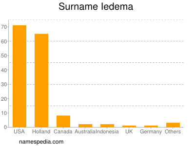 Surname Iedema