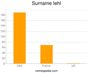 Familiennamen Iehl