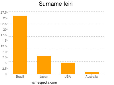 Familiennamen Ieiri