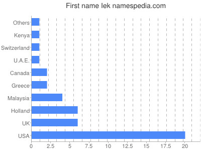 Vornamen Iek