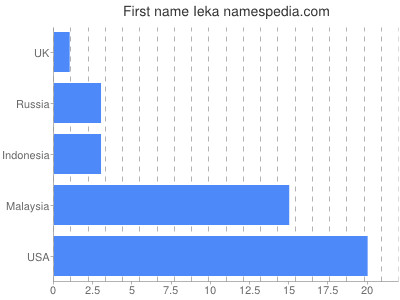 Vornamen Ieka