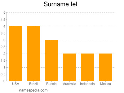 Surname Iel