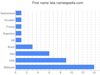 Vornamen Iela