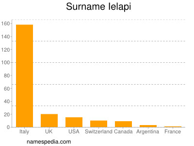 Surname Ielapi