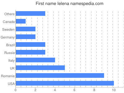 Vornamen Ielena