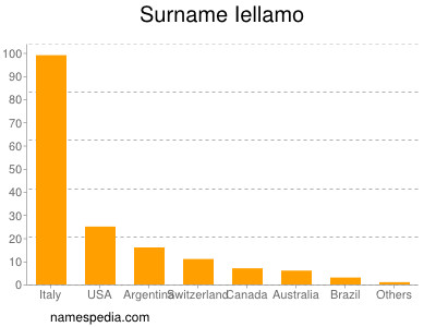 Surname Iellamo
