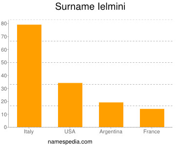 Familiennamen Ielmini