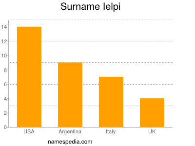 Familiennamen Ielpi