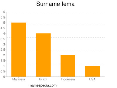 nom Iema