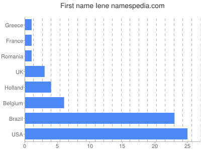 prenom Iene