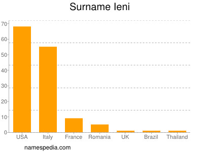 Familiennamen Ieni