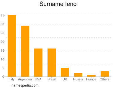 Familiennamen Ieno