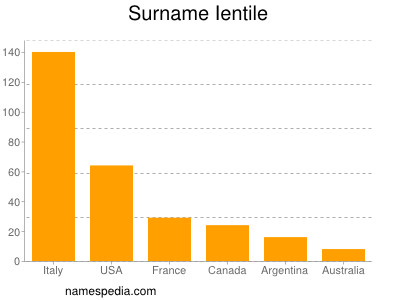 Familiennamen Ientile