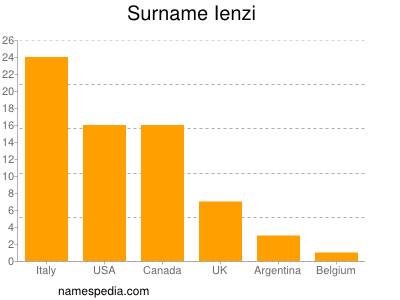 Familiennamen Ienzi