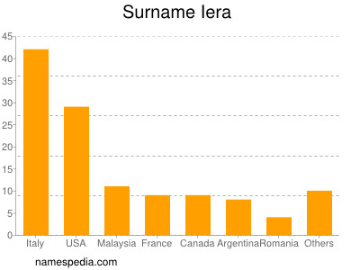 nom Iera