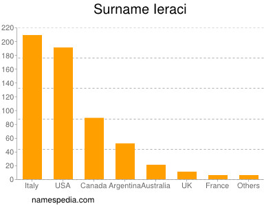 Familiennamen Ieraci