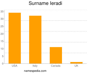 Familiennamen Ieradi