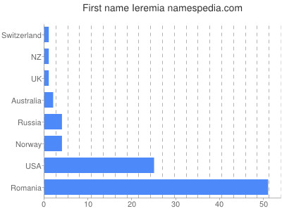 Vornamen Ieremia