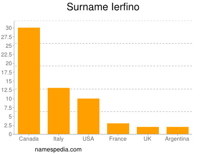 Familiennamen Ierfino