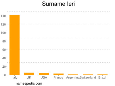 Familiennamen Ieri