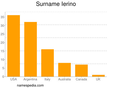 Familiennamen Ierino