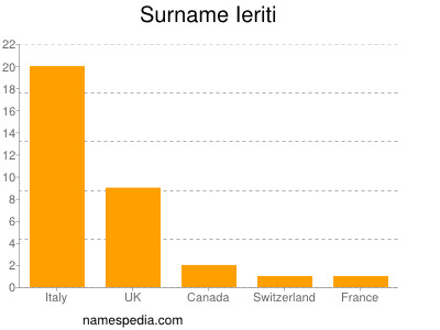 Familiennamen Ieriti