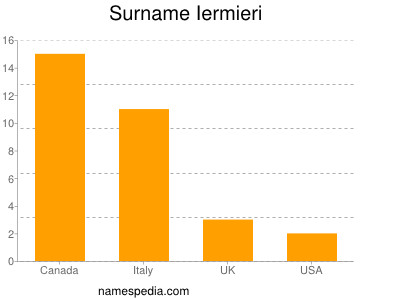 Familiennamen Iermieri