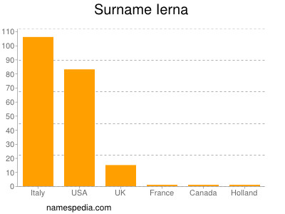 Familiennamen Ierna