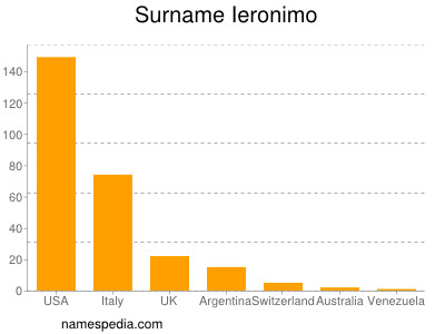 Familiennamen Ieronimo