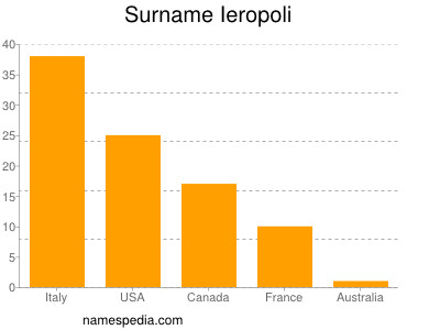 Familiennamen Ieropoli